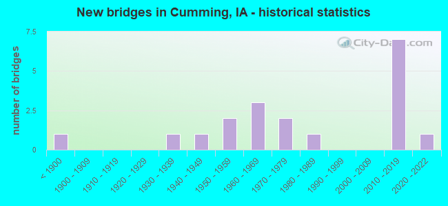 New bridges in Cumming, IA - historical statistics