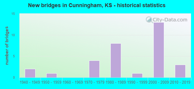 New bridges in Cunningham, KS - historical statistics