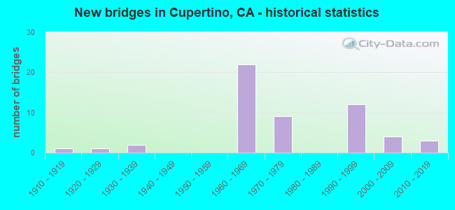 New bridges in Cupertino, CA - historical statistics