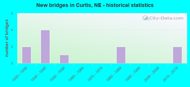 New bridges in Curtis, NE - historical statistics