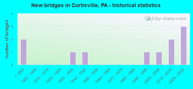 New bridges in Curtisville, PA - historical statistics