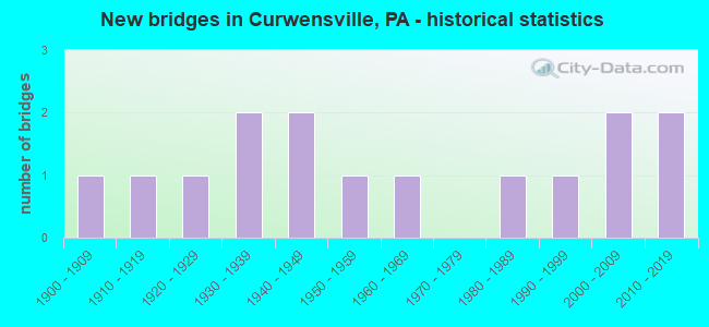 New bridges in Curwensville, PA - historical statistics