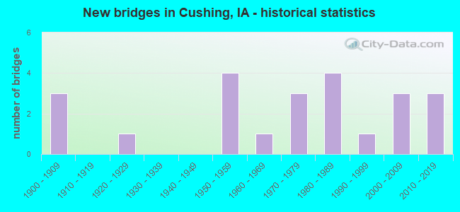 New bridges in Cushing, IA - historical statistics
