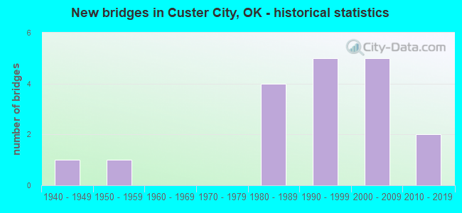 New bridges in Custer City, OK - historical statistics
