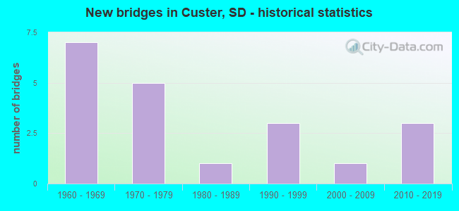 New bridges in Custer, SD - historical statistics