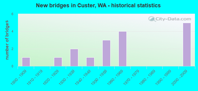 New bridges in Custer, WA - historical statistics