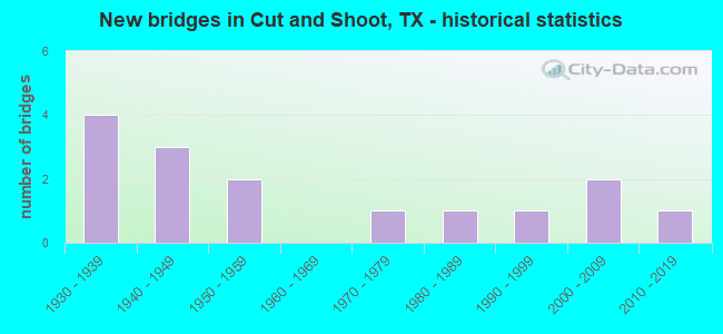 New bridges in Cut and Shoot, TX - historical statistics