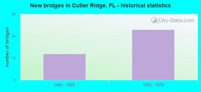 New bridges in Cutler Ridge, FL - historical statistics