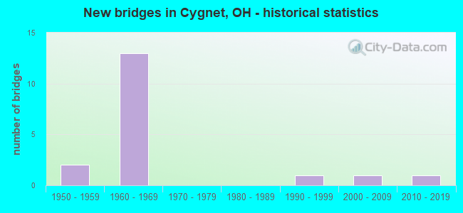 New bridges in Cygnet, OH - historical statistics