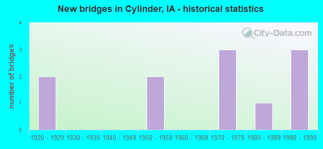 New bridges in Cylinder, IA - historical statistics