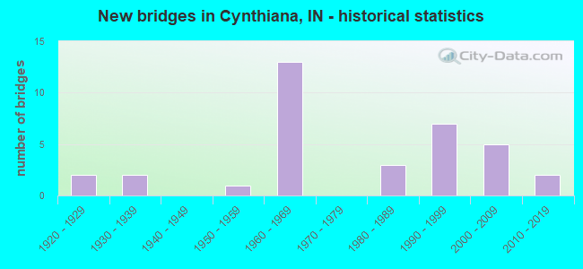 New bridges in Cynthiana, IN - historical statistics