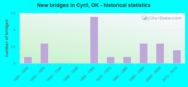 New bridges in Cyril, OK - historical statistics