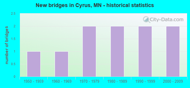 New bridges in Cyrus, MN - historical statistics