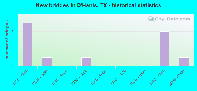 New bridges in D'Hanis, TX - historical statistics