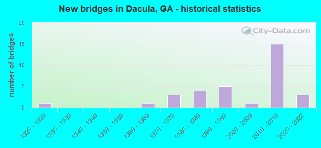New bridges in Dacula, GA - historical statistics