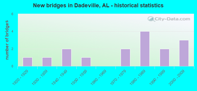 New bridges in Dadeville, AL - historical statistics