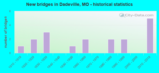 New bridges in Dadeville, MO - historical statistics