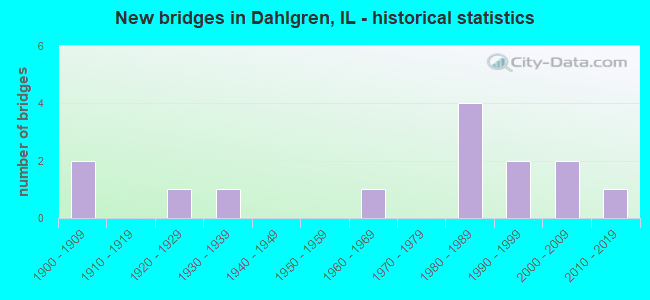 New bridges in Dahlgren, IL - historical statistics