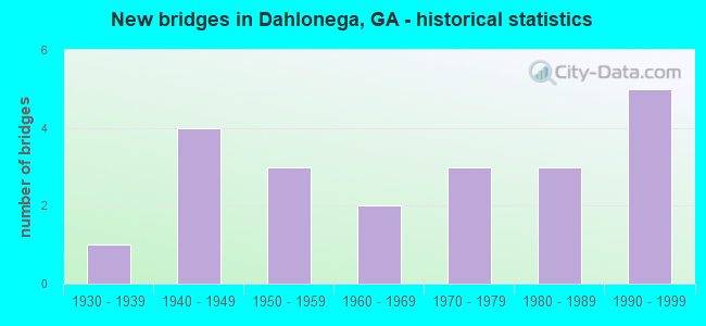 New bridges in Dahlonega, GA - historical statistics