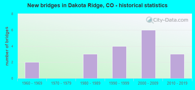 New bridges in Dakota Ridge, CO - historical statistics