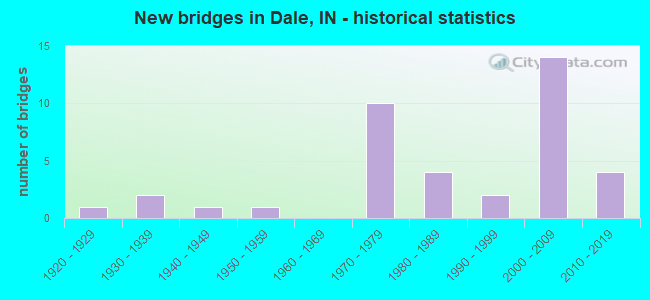 New bridges in Dale, IN - historical statistics