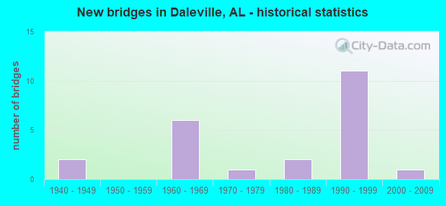 New bridges in Daleville, AL - historical statistics
