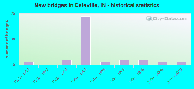 New bridges in Daleville, IN - historical statistics