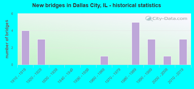 New bridges in Dallas City, IL - historical statistics
