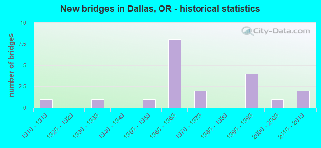 New bridges in Dallas, OR - historical statistics