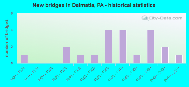 New bridges in Dalmatia, PA - historical statistics