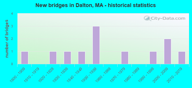 New bridges in Dalton, MA - historical statistics