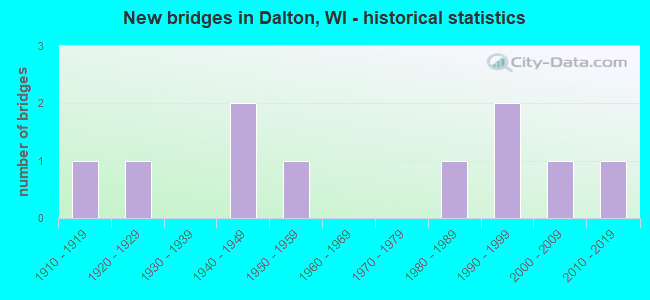 New bridges in Dalton, WI - historical statistics