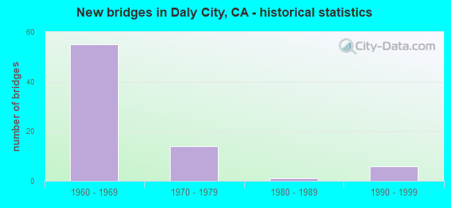 New bridges in Daly City, CA - historical statistics