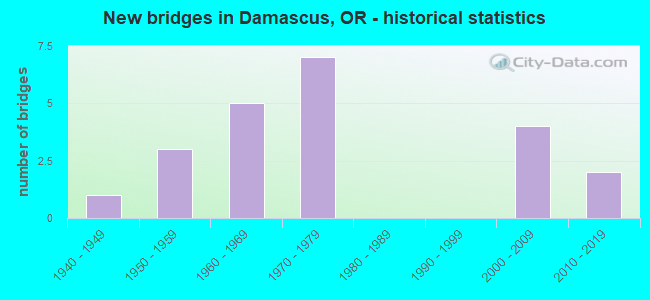 New bridges in Damascus, OR - historical statistics