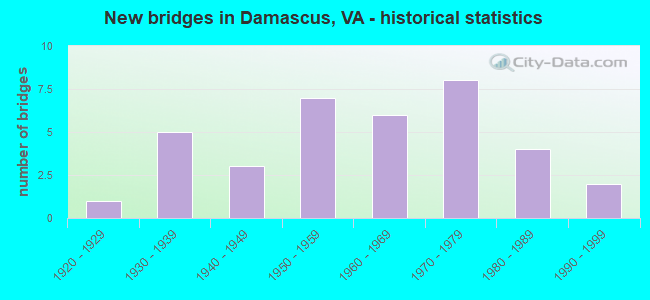 New bridges in Damascus, VA - historical statistics