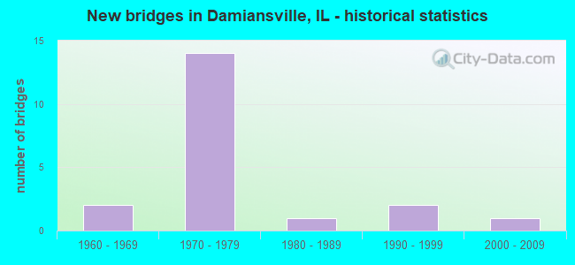 New bridges in Damiansville, IL - historical statistics