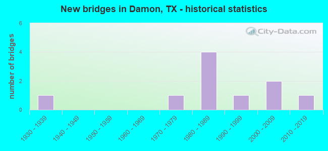 New bridges in Damon, TX - historical statistics