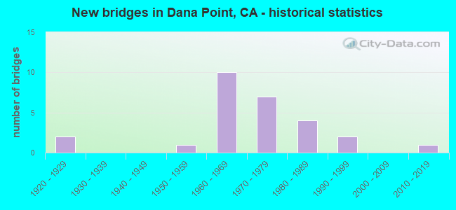 New bridges in Dana Point, CA - historical statistics