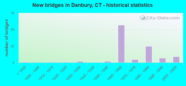 New bridges in Danbury, CT - historical statistics