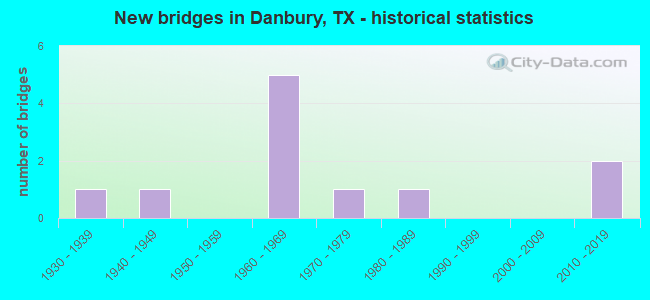 New bridges in Danbury, TX - historical statistics