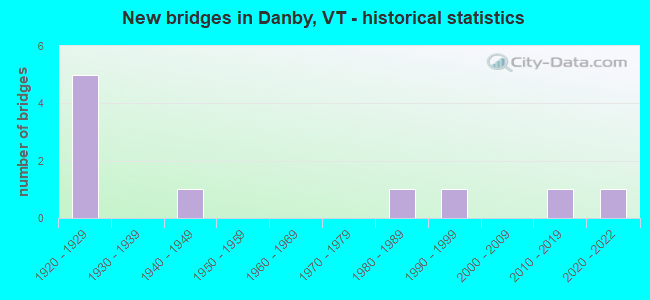 New bridges in Danby, VT - historical statistics