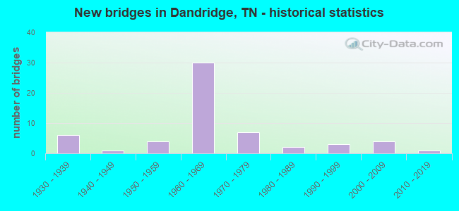 New bridges in Dandridge, TN - historical statistics
