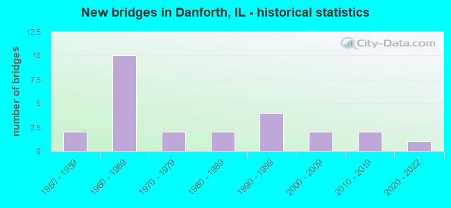 New bridges in Danforth, IL - historical statistics