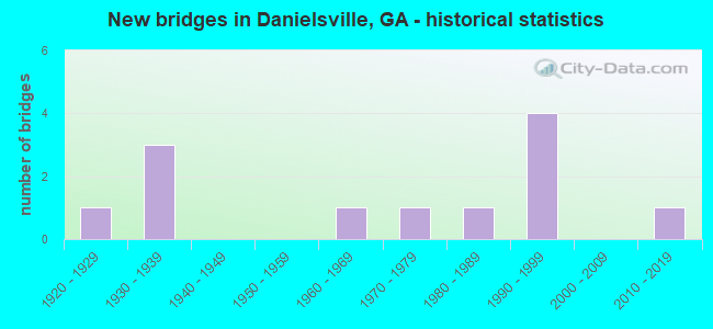 New bridges in Danielsville, GA - historical statistics