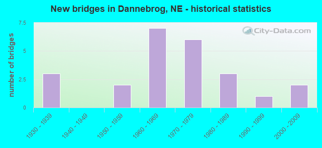 New bridges in Dannebrog, NE - historical statistics