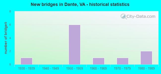 New bridges in Dante, VA - historical statistics