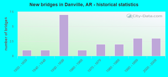 New bridges in Danville, AR - historical statistics