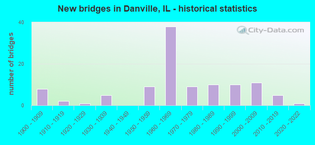 New bridges in Danville, IL - historical statistics