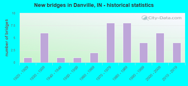New bridges in Danville, IN - historical statistics