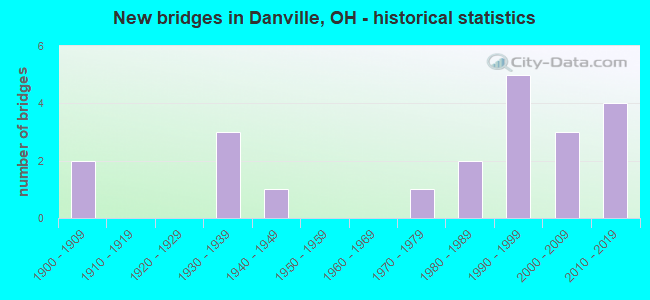 New bridges in Danville, OH - historical statistics